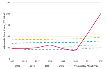 Government's Energy Prices Balancing Act Chart
