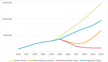 Line chart showing the annual installation of electrification assets in the UK from 2020 to 2030