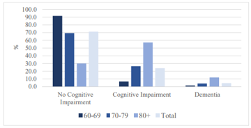 Cognitive Status Of Respondents To The English Longitudinal Study