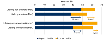 Graph showing different good and poor health for lifelong smokers versus lifelong non-smokers.