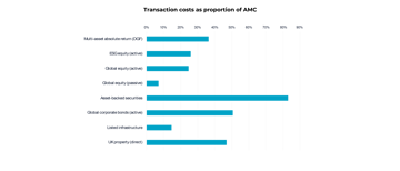 Transaction Costs As Proportion Of AMC