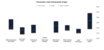 Transaction Costs Interquartile Ranges