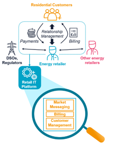 Retail IT management journey