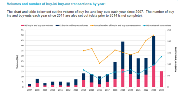 Volumes And Number Of Buy Ins and Buy Outs by year