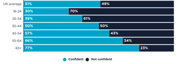 Financial Confidence In The UK by Age