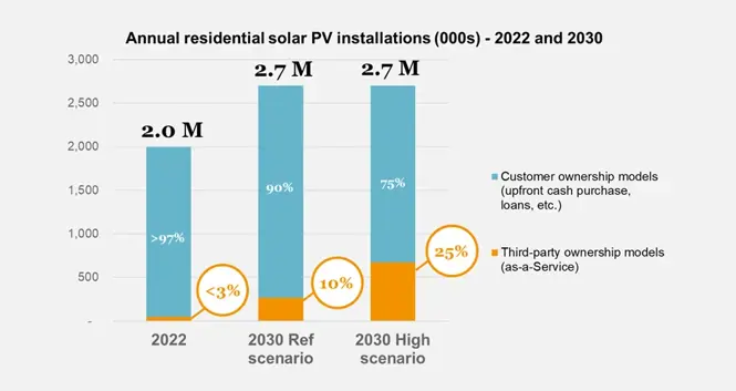 Annual residential solar PV installations