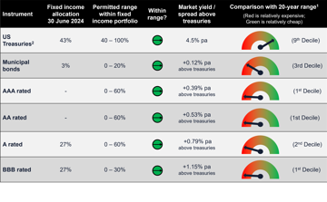 Example table showing a client's asset allocation and market pricing